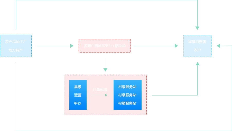 TPshop農村電商模式